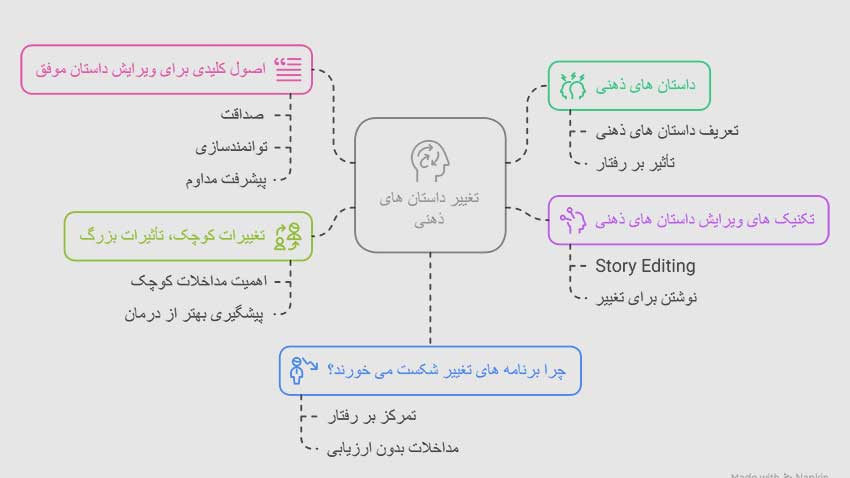 خلاصه کتاب redirect