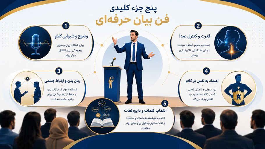 اجزاء فن بیان
